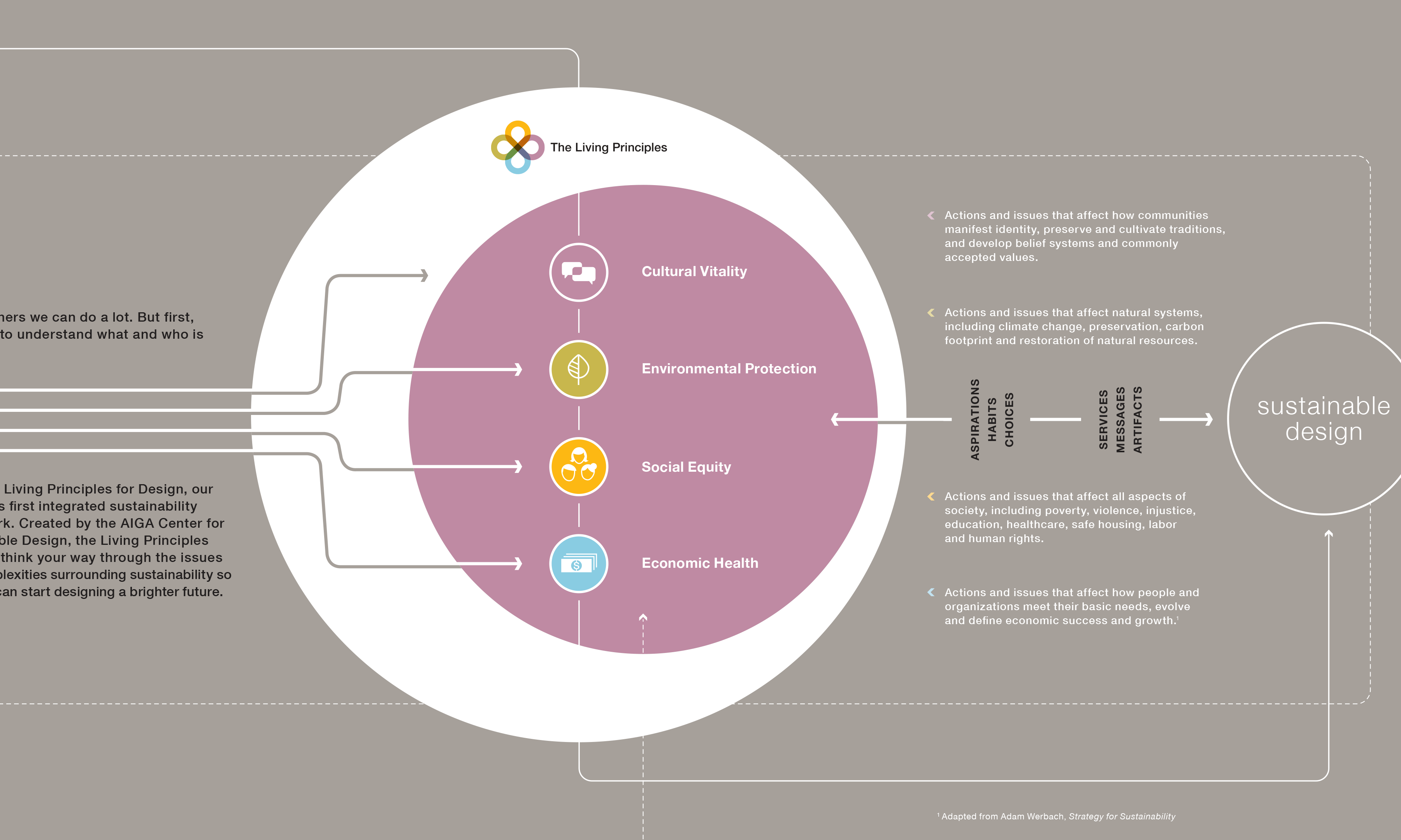 The Living Principles framework diagram