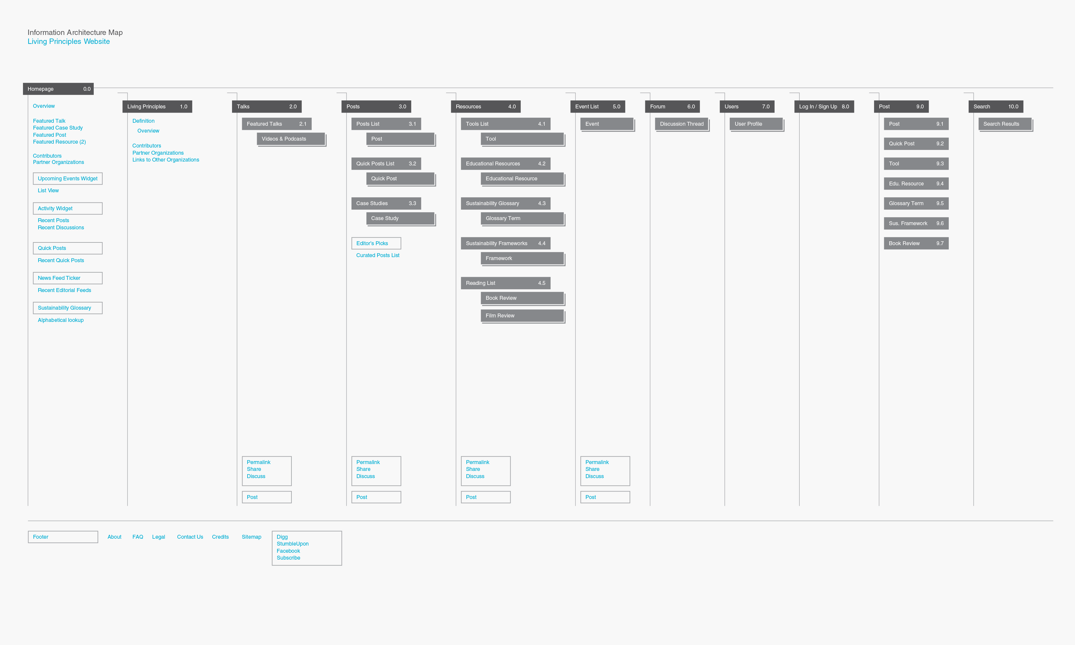 The Living Principles Information Architecture Map